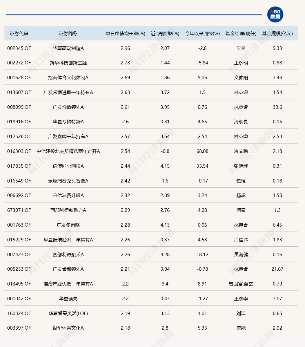 这只北交所主题基金，有望重夺全市场公募基金业绩榜榜首