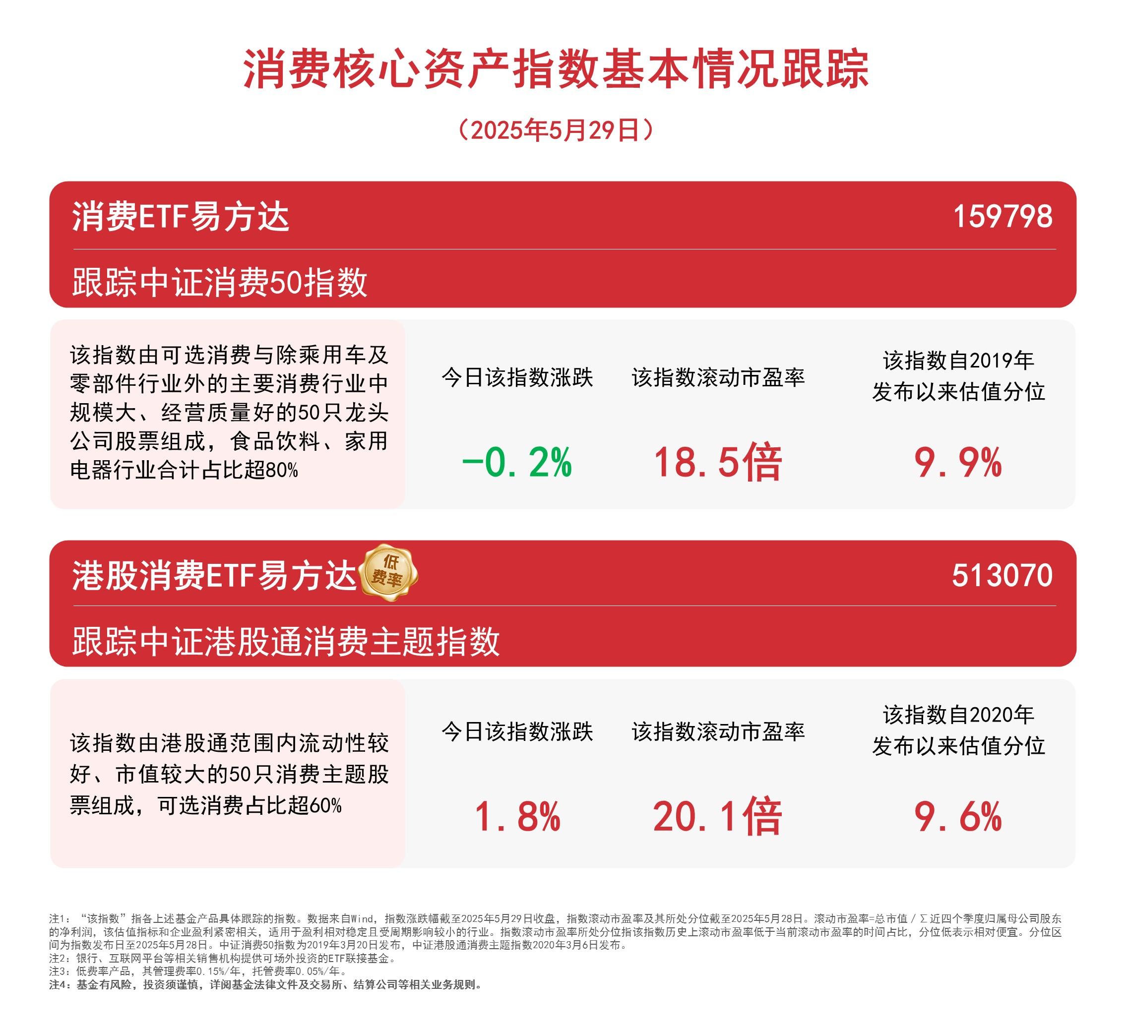 港股消费板块表现活跃，关注港股消费ETF易方达（513070）等产品布局机会