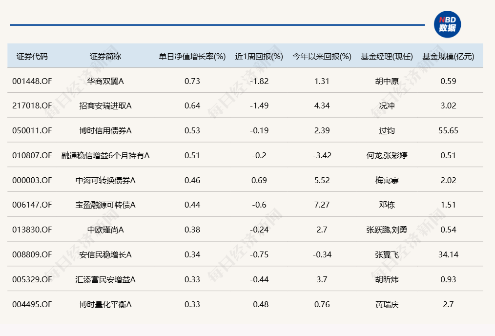 CPO概念活跃，多只有相关布局的基金今日涨超2%
