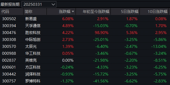 CPO概念活跃，多只有相关布局的基金今日涨超2%
