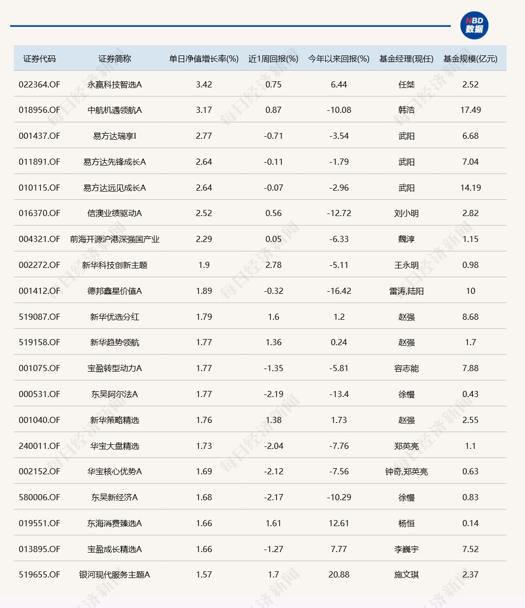 CPO概念活跃，多只有相关布局的基金今日涨超2%