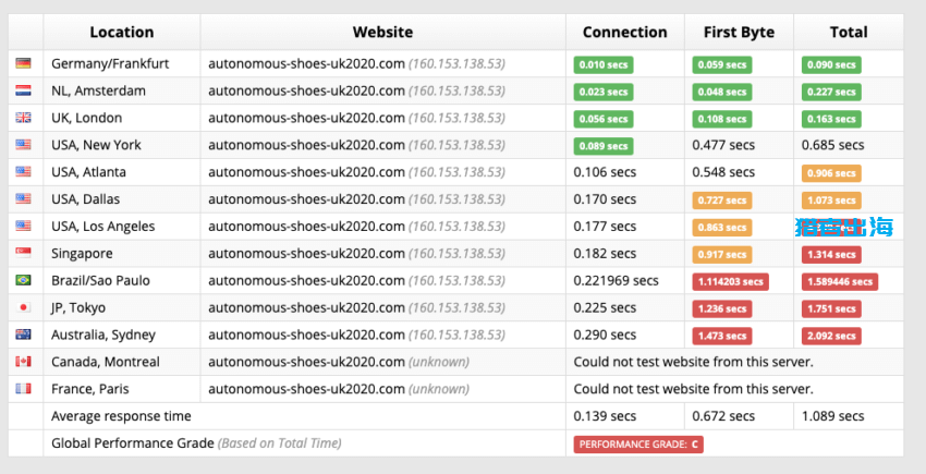 GoDaddy VPS主机测评及优惠码