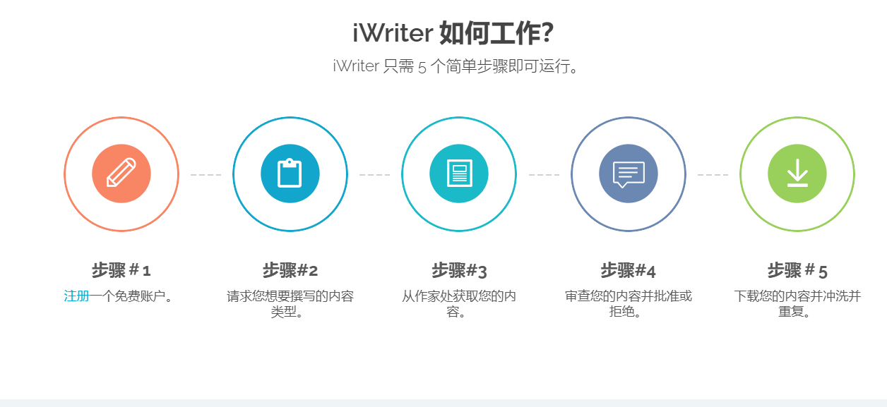 利用iWriter平台倒卖老外SEO文章赚美金，冷门信息差项目