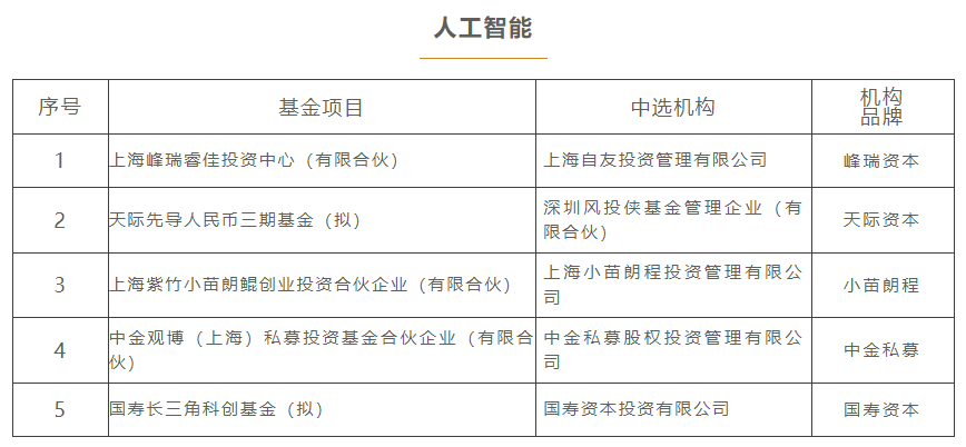 上海三大先导产业母基金，再出手17只子基金！