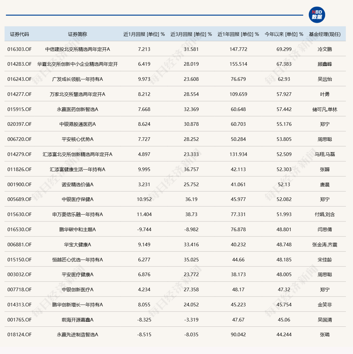 公募基金5月月报 | 发生了什么？基金业绩榜变化这么大！