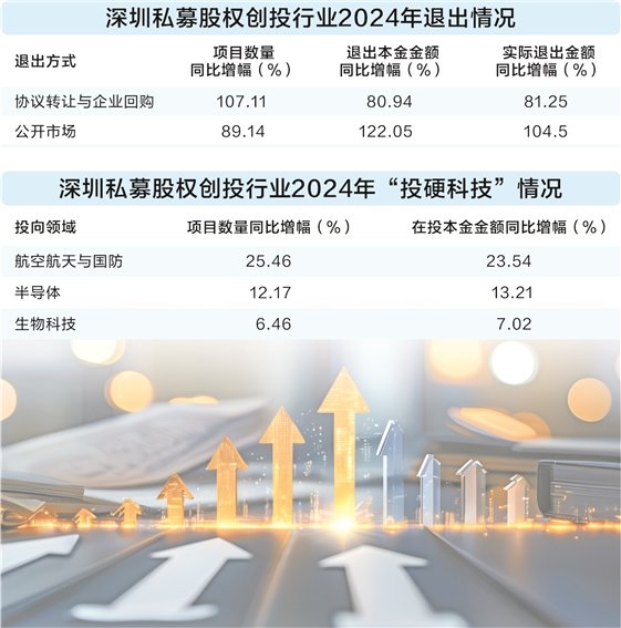 深圳创投行业“募投退”整体回暖 “投早投小投硬科技”项目持续增长