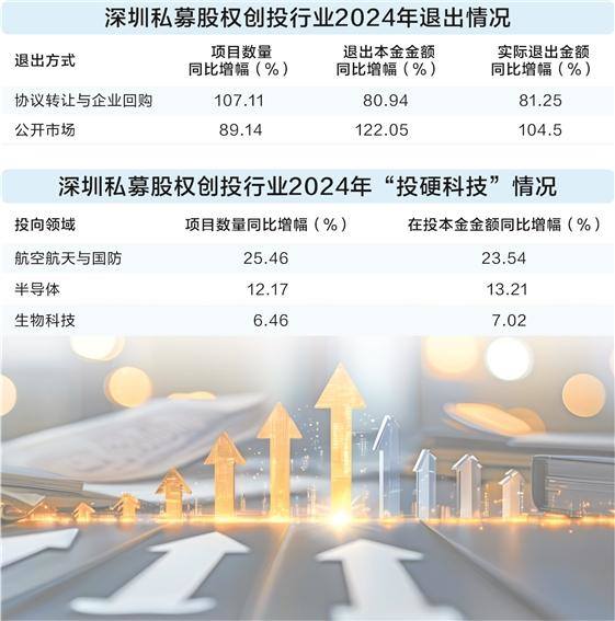 深圳创投行业“募投退”整体回暖    “投早投小投硬科技”项目持续增长