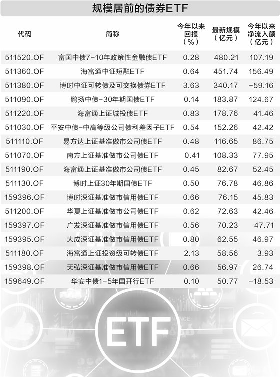 债券ETF持续大扩容 单月吸金超400亿元