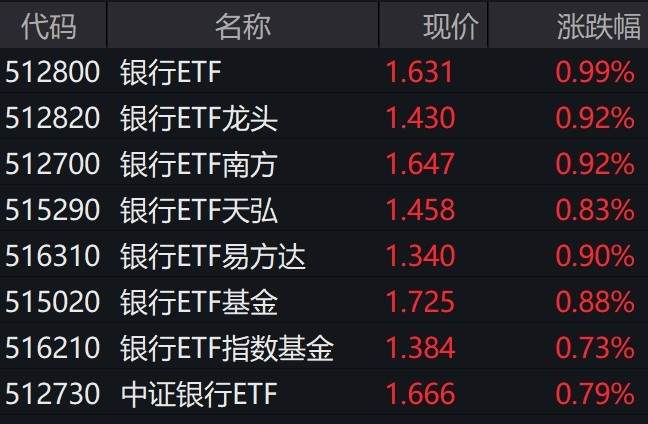 中证银行指数创本轮行情新高，银行相关ETF普涨约1%