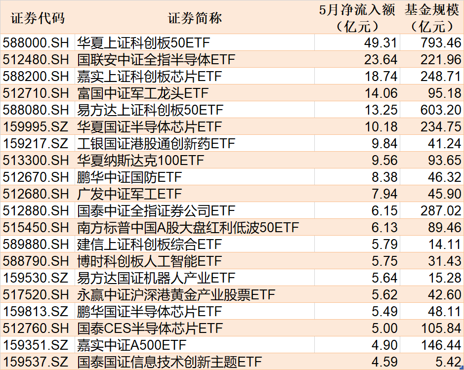 ETF规模速报 | 科创50ETF净流入超3亿元，中证1000ETF、中证500ETF净流出超12亿元