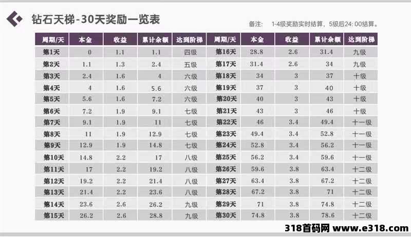 钻石乐园零撸，保底上墙模式，收益高，奖励钻石卡