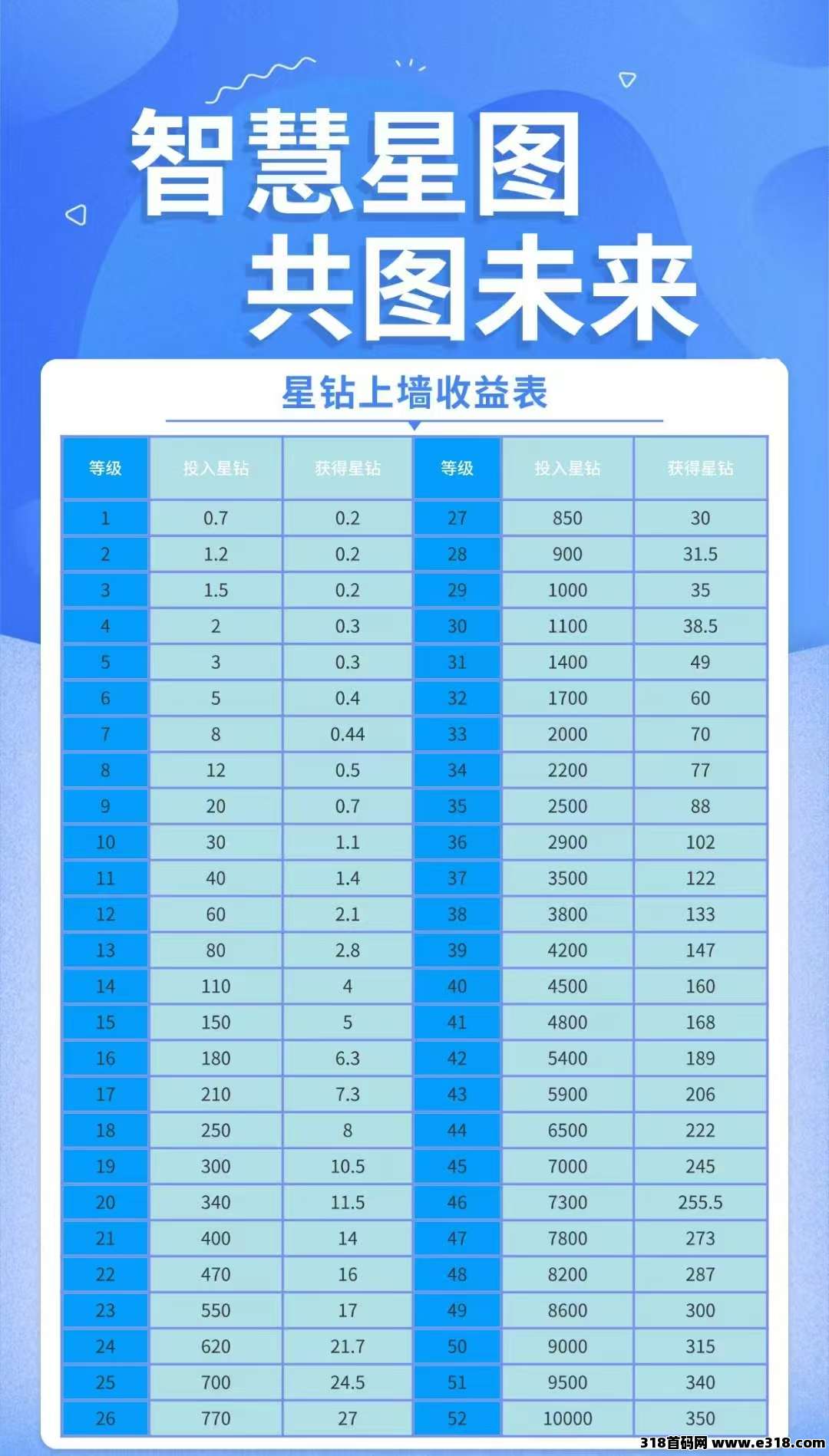 智慧星图预热 ，**+高扶持