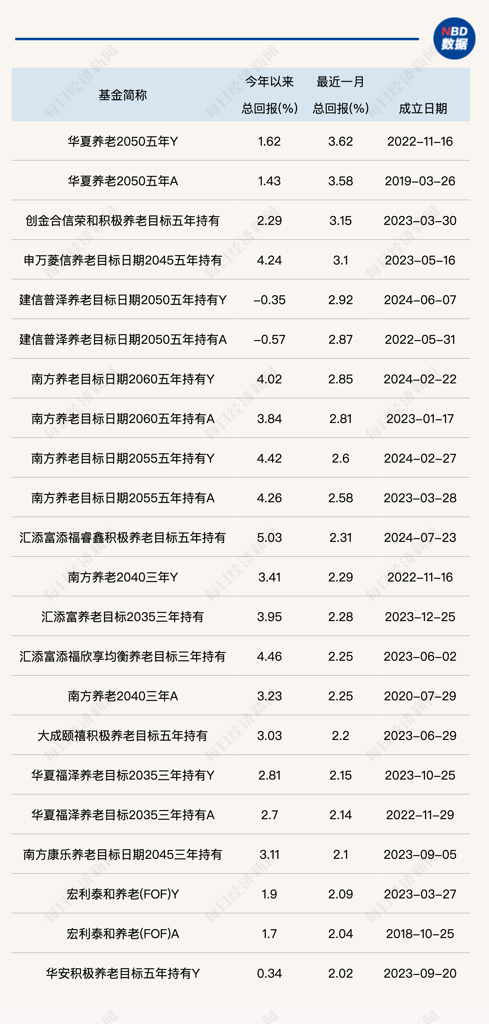 养老星球丨10只养老目标基金年内收益超5%；今年前5个月5只养老目标基金成立