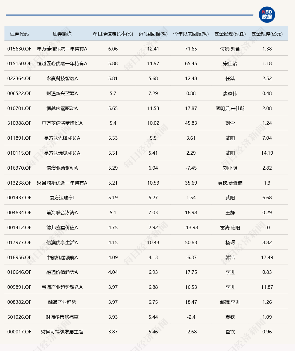 A股连续反弹，12只基金今天涨超5%