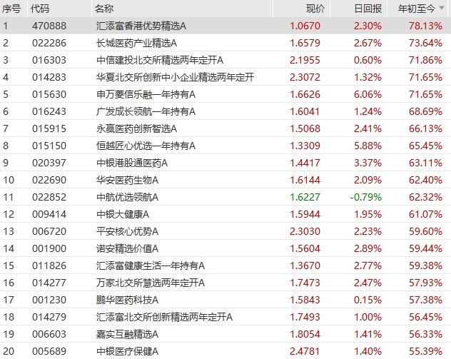 重仓押注医药板块，这只QDII基金跃升至年内涨幅第一