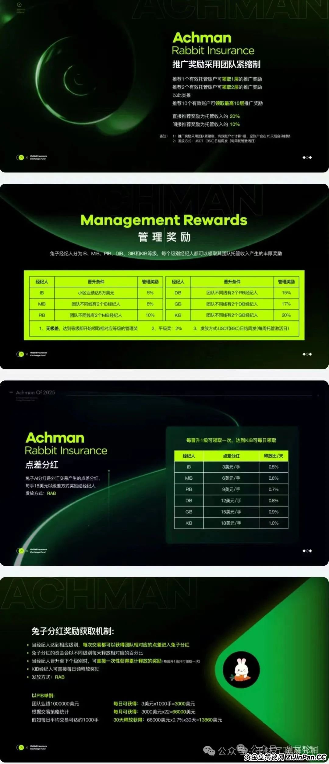 6月23日最新资金盘项目骗局曝光，Achman AM 兔子外汇保险，云誉证劵（链通云）