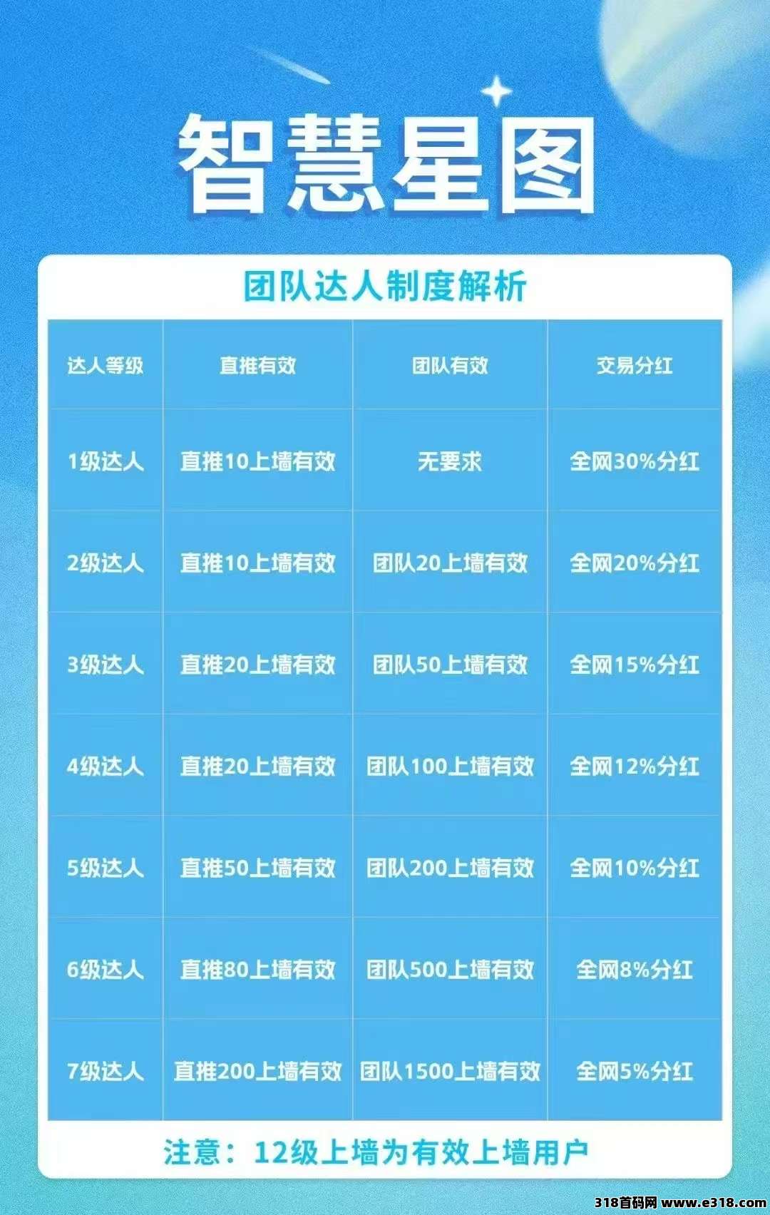 错过未来星链，就不要再次错过智慧星图，零撸搞起
