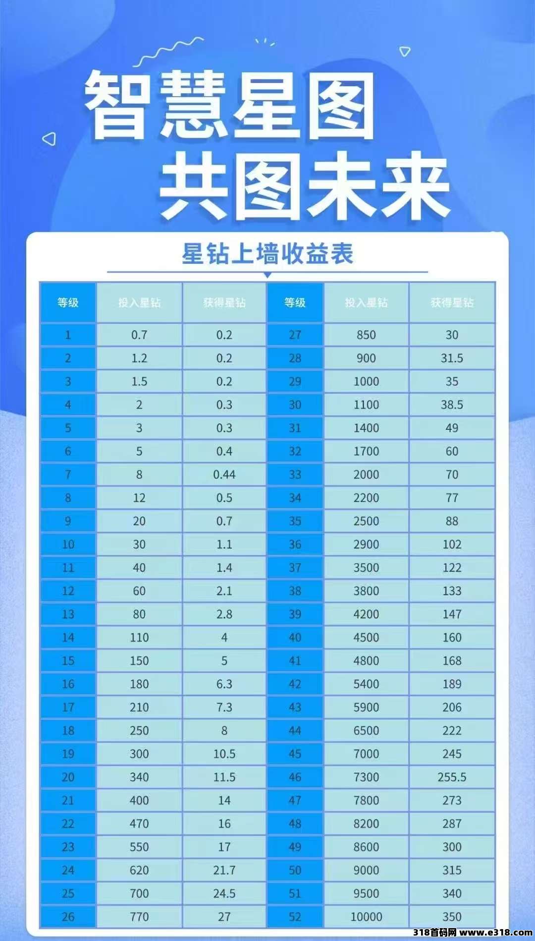 错过未来星链，就不要再次错过智慧星图，零撸搞起
