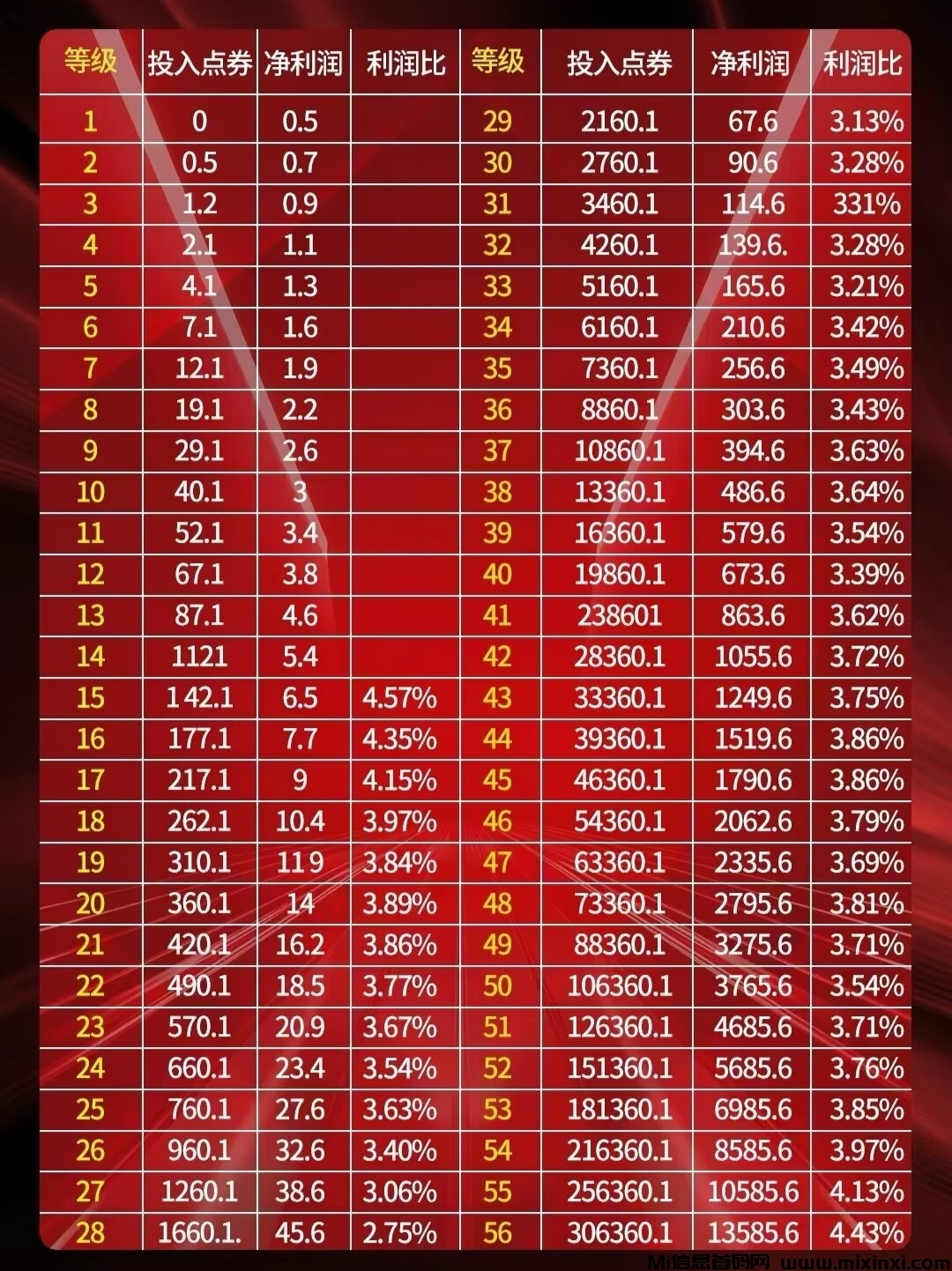 群英会白嫖，0级爬墙获0.5点券，高保底，赶紧上车