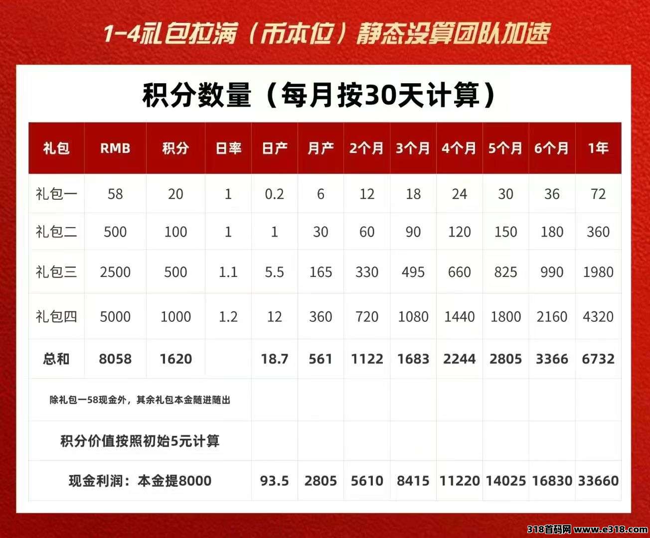 唯遗商城首码，每日赚日薪，包扶持