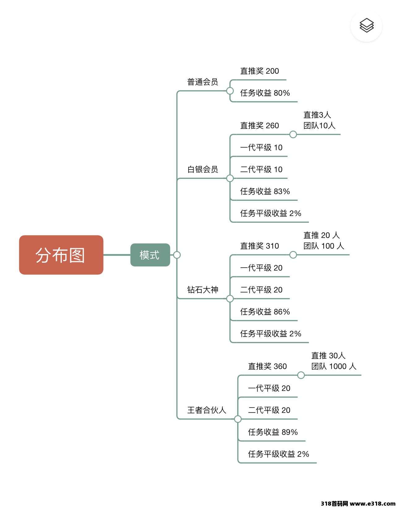 趣盈利首创双佣模式，推广收益无上限，不推广也能赚！