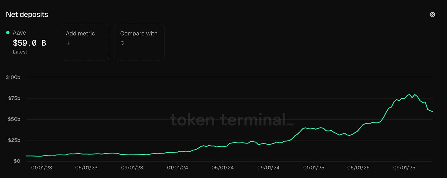 Aave 的 1000 亿 TVL 崛起之路:普通人如何成为“不炒币”的关键推动力 Aave 的 1000 亿 TVL 崛起之路:普通人如何成为“不炒币”的关键推动力