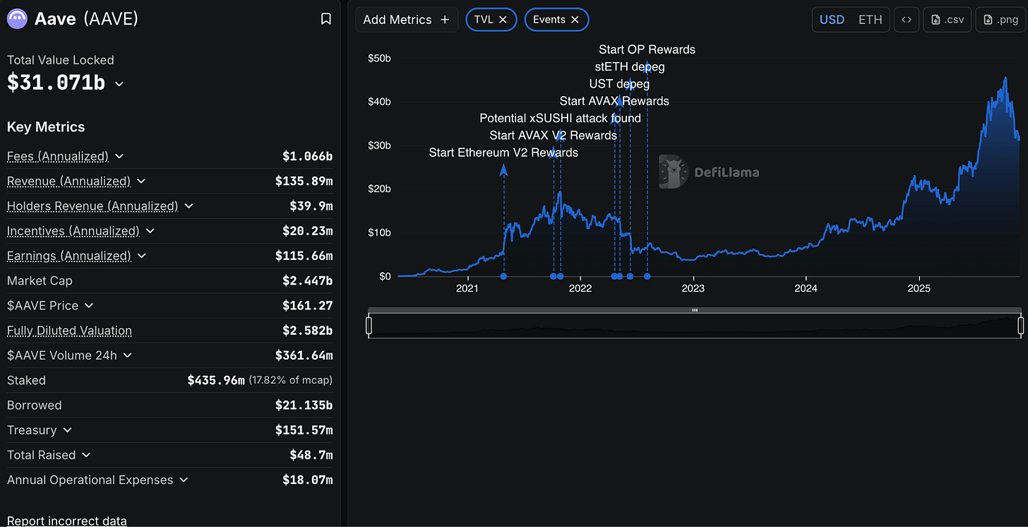 Aave 的 1000 亿 TVL 崛起之路:普通人如何成为“不炒币”的关键推动力 Aave 的 1000 亿 TVL 崛起之路:普通人如何成为“不炒币”的关键推动力