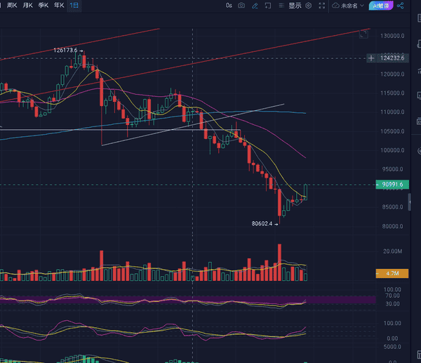 比特币多空拉锯战:11.27关键点位10.3万美元成市场风向标 比特币多空拉锯战:11.27关键点位10.3万美元成市场风向标