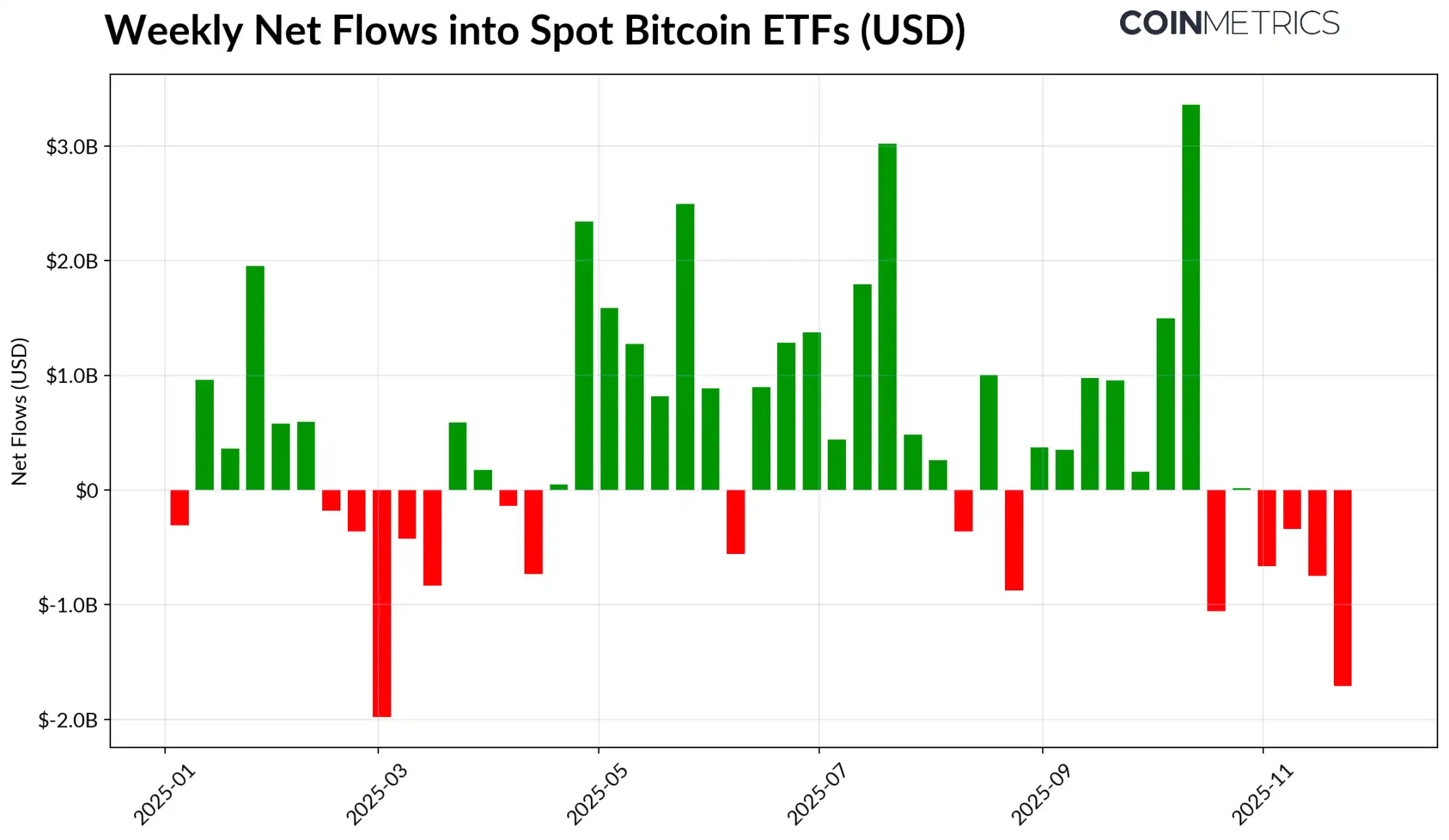 加密市场惊现死亡三角:ETF失血、杠杆崩塌、流动性枯竭 加密市场惊现死亡三角:ETF失血、杠杆崩塌、流动性枯竭