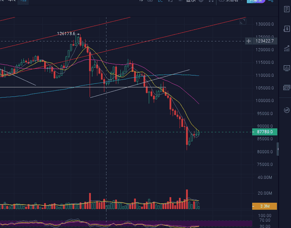2025年11月比特币最新行情:反弹遇阻关键位,后市走势深度解析 2025年11月比特币最新行情:反弹遇阻关键位,后市走势深度解析