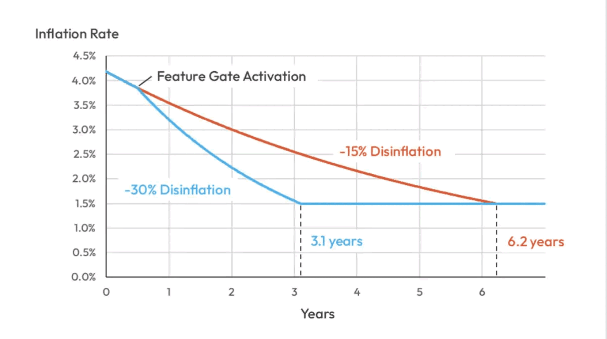 Solana引爆加密圈:动态通胀提案将改写SOL经济模型 机构狂欢VS验证者集体焦虑 Solana引爆加密圈:动态通胀提案将改写SOL经济模型 机构狂欢VS验证者集体焦虑