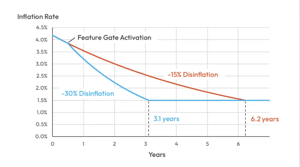 Solana通胀改革陷博弈：验证者集体反对SIMD-0411提案 谁在阻挠29亿美元SOL减产计划？