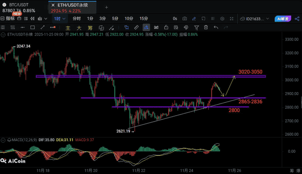 比特币反弹破89000，以太坊冲击3000！今日上涨原因揭秘，双重利好助推山寨市场回暖！