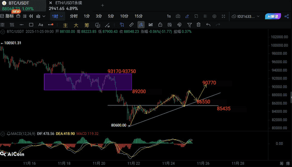 比特币反弹破89000，以太坊冲击3000！今日上涨原因揭秘，双重利好助推山寨市场回暖！