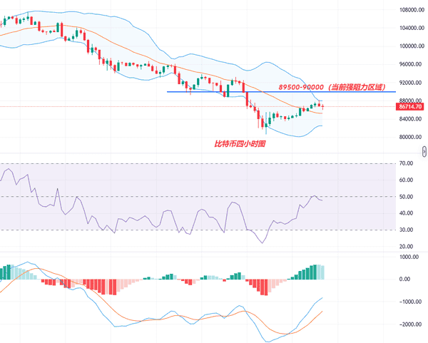 11.24加密货币早盘——比特币强势收复86000,以太坊突破2800,市场曙光初现! 11.24加密货币早盘——比特币强势收复86000,以太坊突破2800,市场曙光初现!