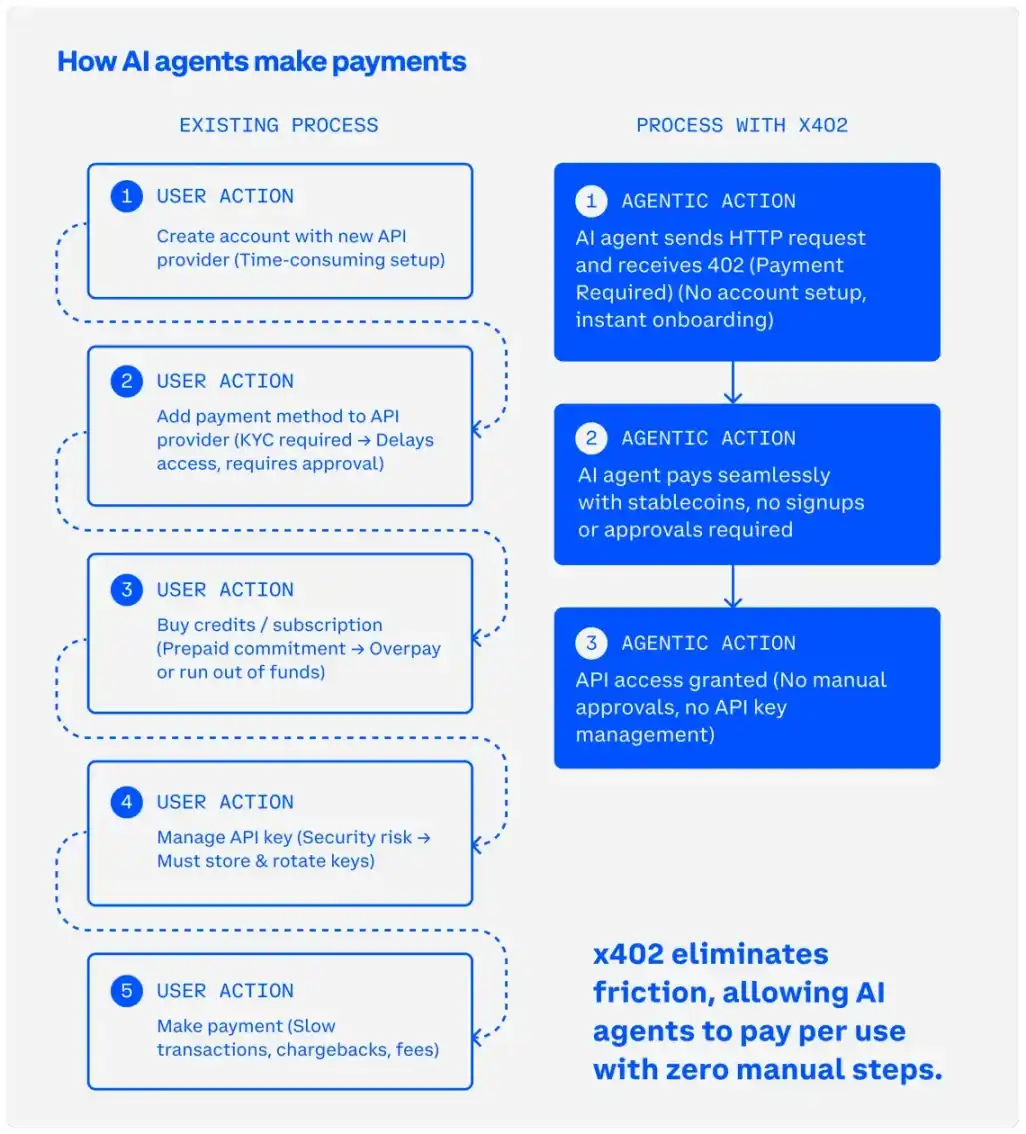 AI自主花钱：代理交易风险谁来承担？