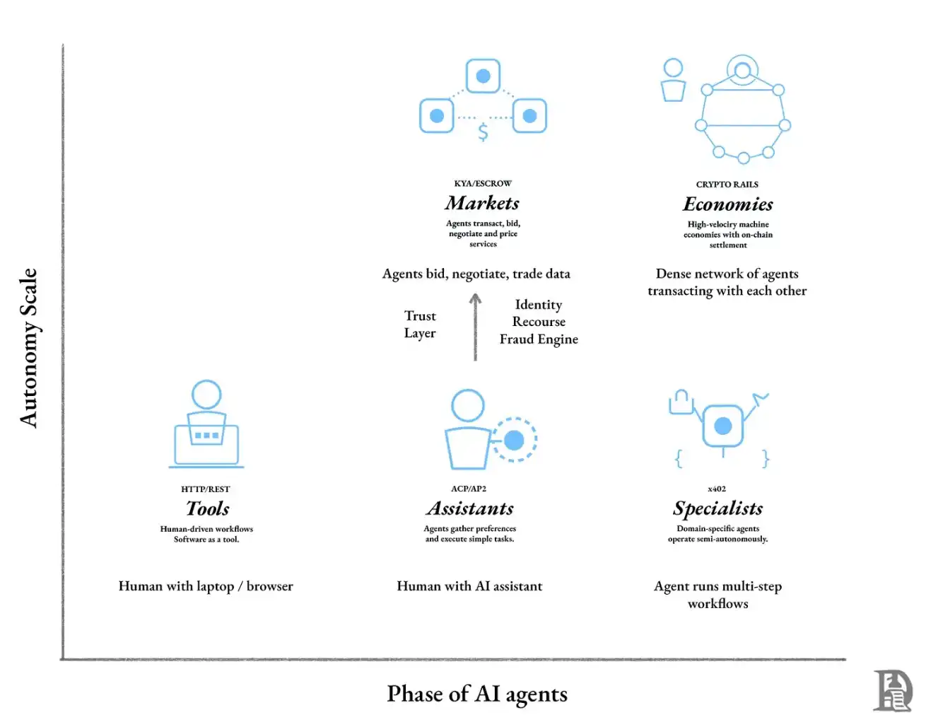 AI自主花钱：代理交易风险谁来承担？
