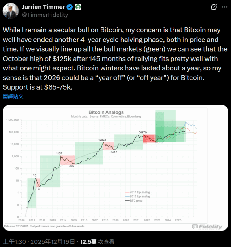 富达分析师：比特币或仍将遵循四年周期，2026年或为“休整年”！