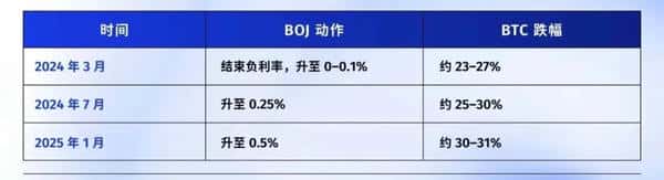 加息前夜比特币暴跌：日元套利平仓引发风险资产抛售！