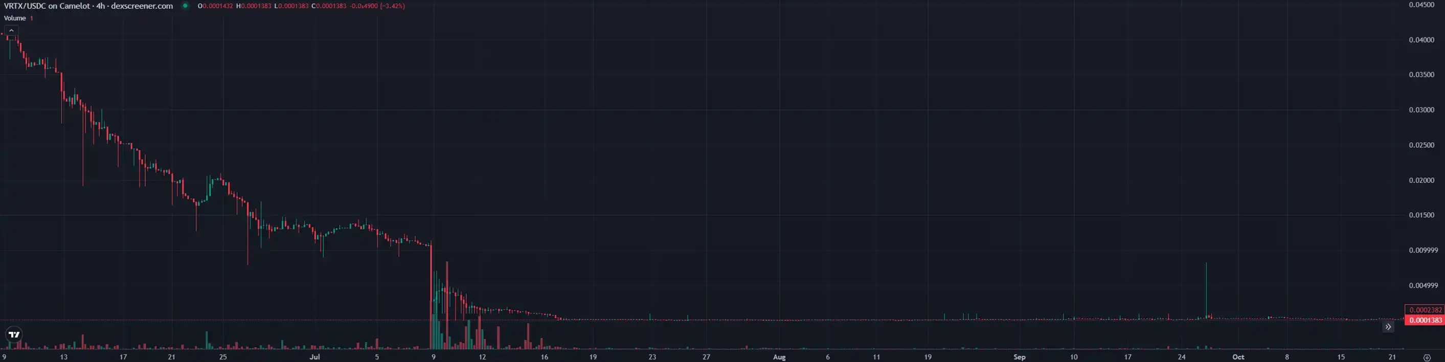 为何币圈收购不再追求代币？