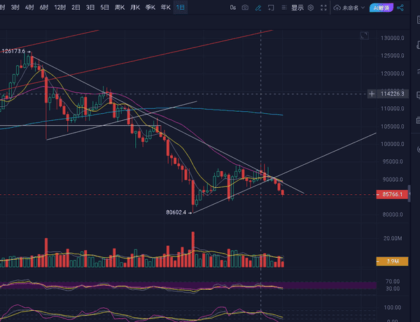 比特币暴跌9万美元！12月非农数据引爆11万人爆仓2.7亿