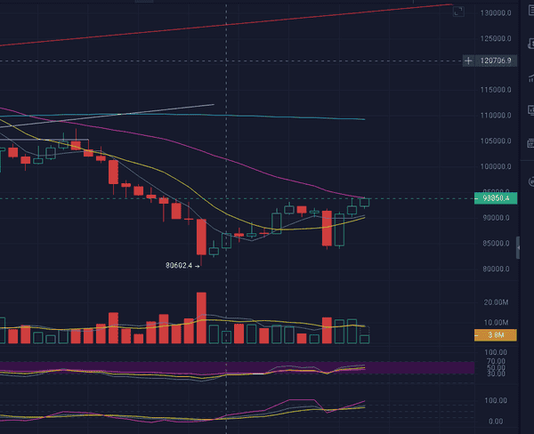 比特币暴涨突破9.3万美元!以太坊Fusaka升级引爆加密货币市场 比特币暴涨突破9.3万美元!以太坊Fusaka升级引爆加密货币市场