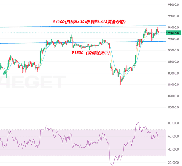 12.4加密货币重磅:11亿抄底资金涌入!以太坊暴涨3200点领跑,比特币冲击9.4万大关 12.4加密货币重磅:11亿抄底资金涌入!以太坊暴涨3200点领跑,比特币冲击9.4万大关