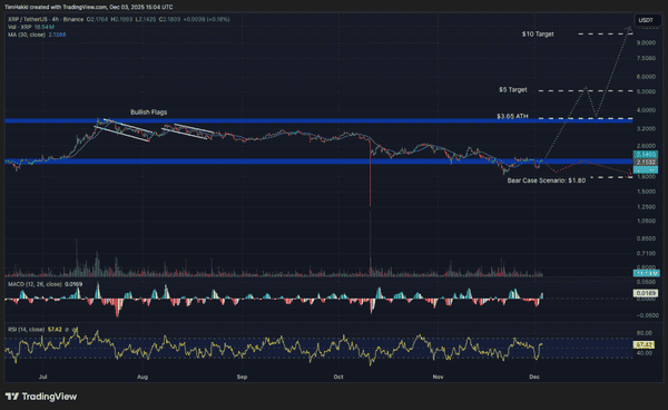 比特币暴力反弹引爆牛市!XRP冲击10美元、SOL剑指750美元,PEPE再创新高 比特币暴力反弹引爆牛市!XRP冲击10美元、SOL剑指750美元,PEPE再创新高