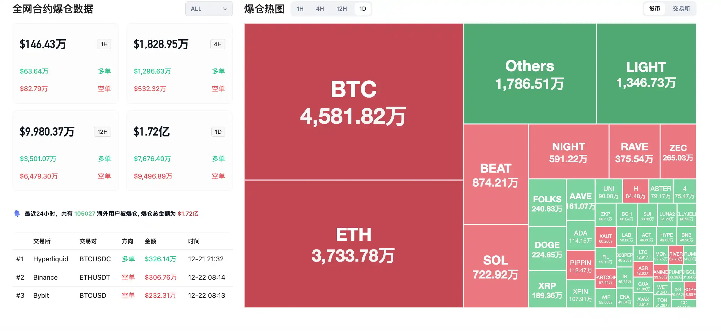 黄金白银创高，以太坊稳守3000美元