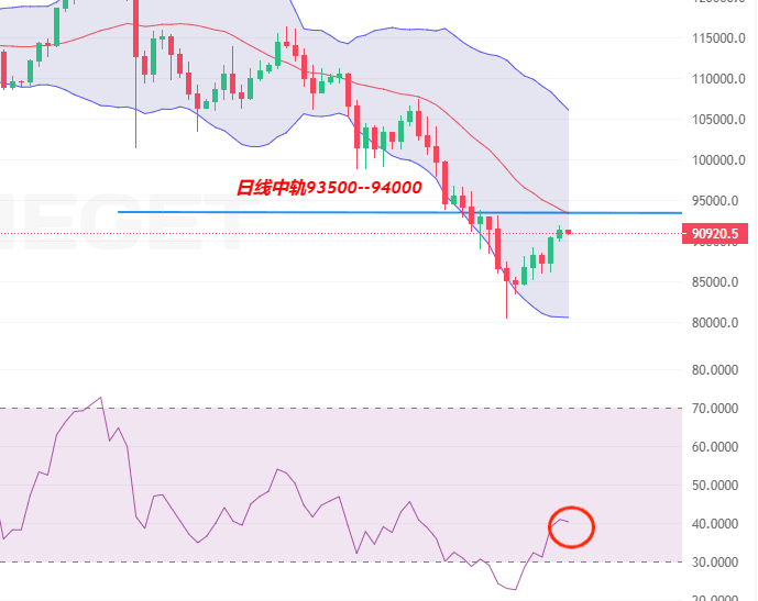 比特币突破9万美元大关!牛市重启信号已现? 比特币突破9万美元大关!牛市重启信号已现?