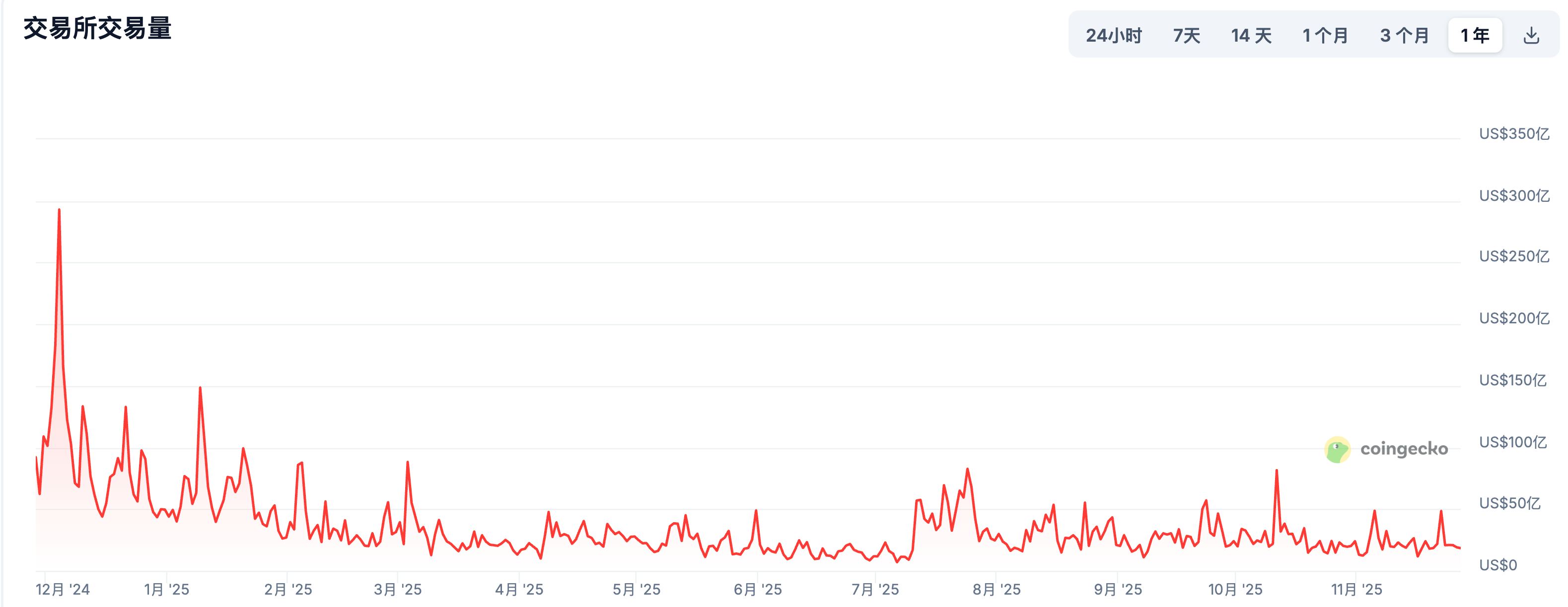 韩国互联网巨头Naver豪掷103亿美元收购Upbit，剑指纳斯达克打造加密帝国