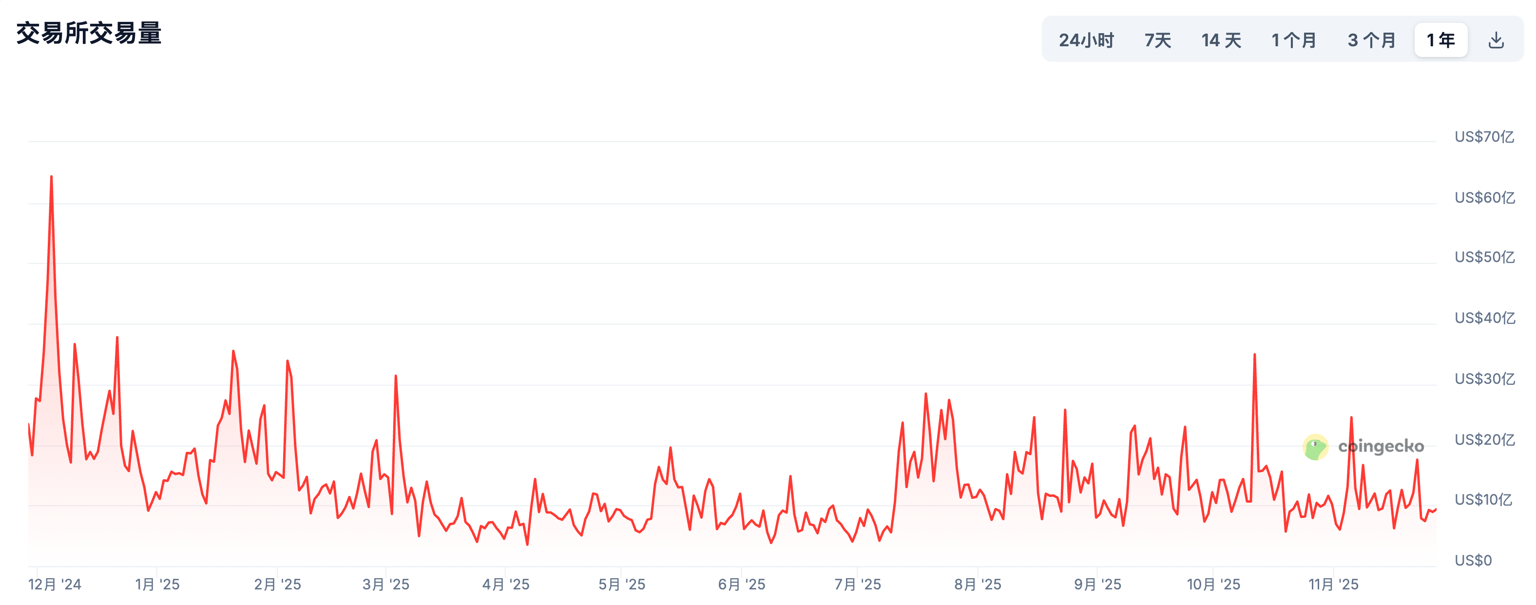 韩国互联网巨头Naver豪掷103亿美元收购Upbit，剑指纳斯达克打造加密帝国