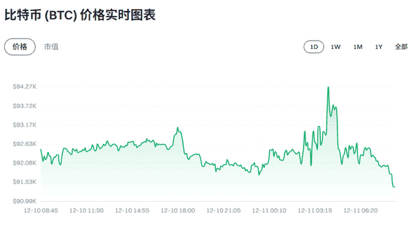 12.11币圈重磅：美联储降息引爆加密市场 比特币9万关口生死战全解析