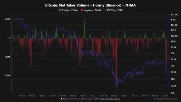 比特币暴跌25%!8万关口告急,27万人爆仓背后三大致命信号 比特币暴跌25%!8万关口告急,27万人爆仓背后三大致命信号